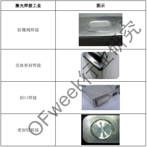 激光焊接應用市場(chǎng)分析--鋰電